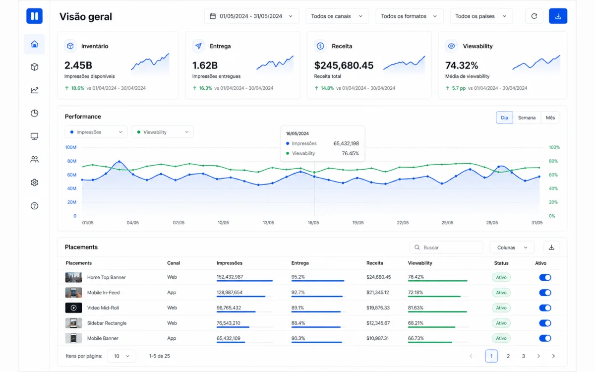 Modelo de dashboard para operação e desempenho de mídia programática